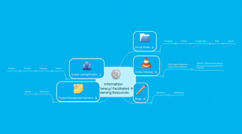 Mind Map: Information Literacy/ Facilitated Learning Resources