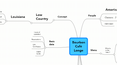 Mind Map: Bourbon Café Longe