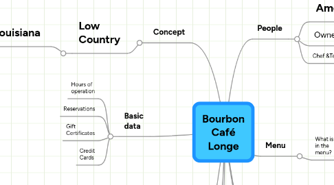 Mind Map: Bourbon Café Longe