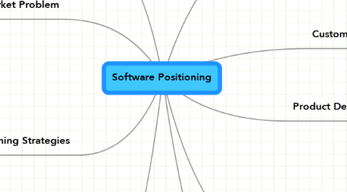 Mind Map: Software Positioning