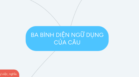 Mind Map: BA BÌNH DIỆN NGỮ DỤNG CỦA CÂU