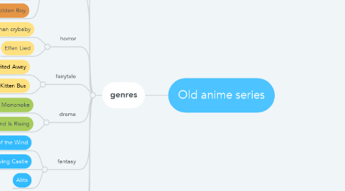 Mind Map: Old anime series