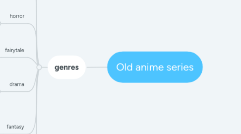 Mind Map: Old anime series