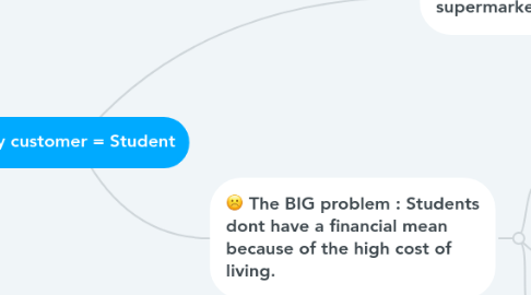 Mind Map: My customer = A student