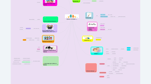 Mind Map: FAMILIA Y SOCIEDAD