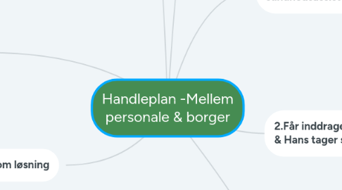 Mind Map: Handleplan -Mellem personale & borger