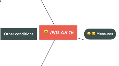 Mind Map: IND AS 16