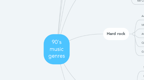 Mind Map: 90's music genres