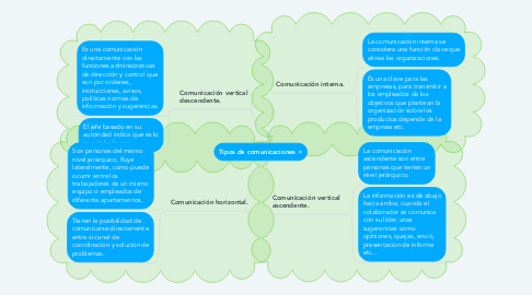 Mind Map: Tipos de comunicaciones