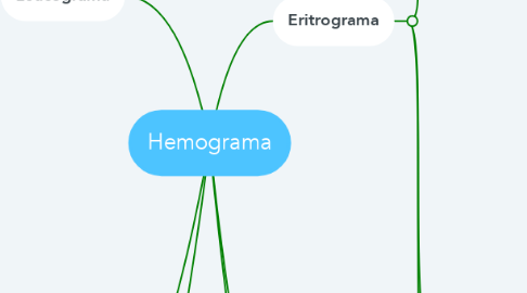 Mind Map: Hemograma