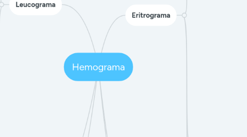 Mind Map: Hemograma