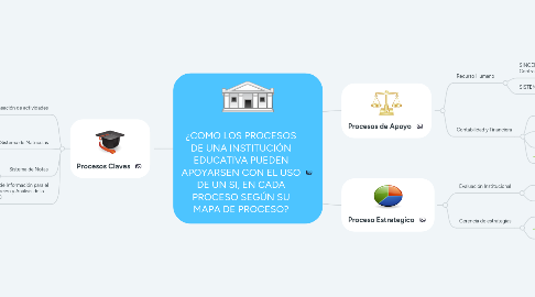 Mind Map: ¿COMO LOS PROCESOS DE UNA INSTITUCIÓN EDUCATIVA PUEDEN APOYARSEN CON EL USO DE UN SI, EN CADA PROCESO SEGÚN SU MAPA DE PROCESO?