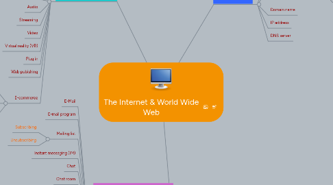 Mind Map: The Internet & World Wide Web