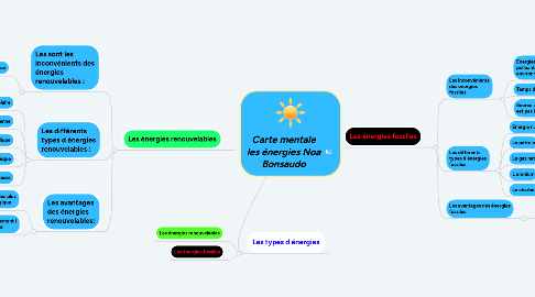 Mind Map: Carte mentale les énergies Noa Bonsaudo