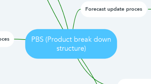 Mind Map: PBS (Product break down structure)