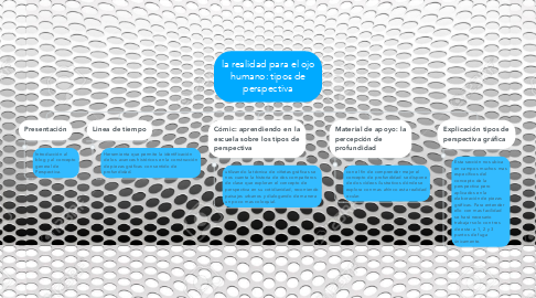 Mind Map: la realidad para el ojo humano: tipos de perspectiva