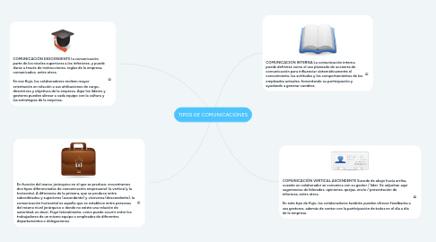 Mind Map: TIPOS DE COMUNICACIONES
