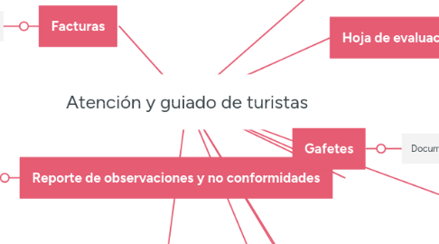 Mind Map: Atención y guiado de turistas