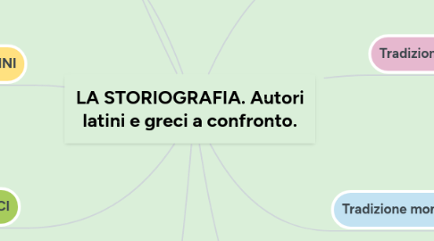Mind Map: LA STORIOGRAFIA. Autori latini e greci a confronto.