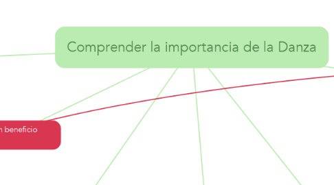 Mind Map: Comprender la importancia de la Danza