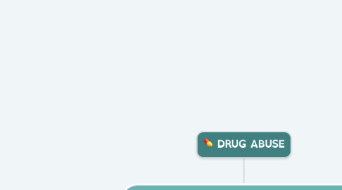 Mind Map: DRUG ABUSE