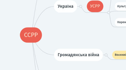 Mind Map: ССРР