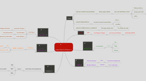 Mind Map: Juegos Olimpicos Modernos