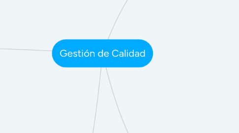 Mind Map: Gestión de Calidad