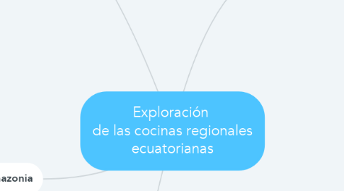Mind Map: Exploración  de las cocinas regionales ecuatorianas