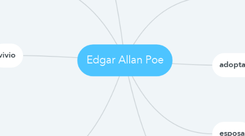 Mind Map: Edgar Allan Poe