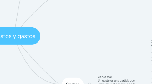 Mind Map: Costos y gastos