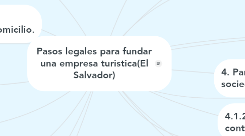 Mind Map: Pasos legales para fundar una empresa turistica(El Salvador)