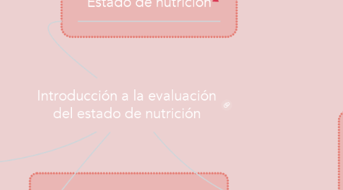 Mind Map: Introducción a la evaluación del estado de nutrición