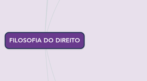 Mind Map: FILOSOFIA DO DIREITO