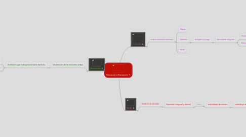 Mind Map: Historia de la Recreacion