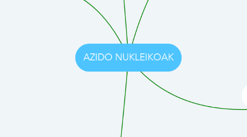 Mind Map: AZIDO NUKLEIKOAK
