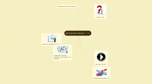 Mind Map: EDUCACIÓN VIRTUAL