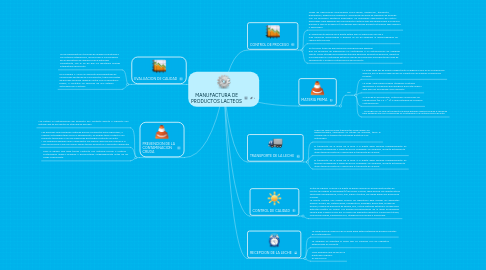 Mind Map: MANUFACTURA DE PRODUCTOS LACTEOS