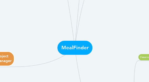 Mind Map: MealFinder