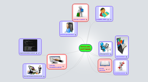 Mind Map: MITOS DEL SOFTWARE