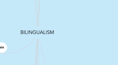 Mind Map: BILINGUALISM