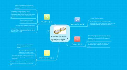 Mind Map: Komen tot een groepsanalyse