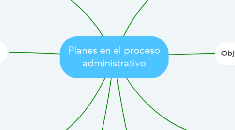 Mind Map: Planes en el proceso administrativo