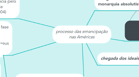 Mind Map: processo das emancipação nas Américas