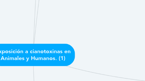 Mind Map: Exposición a cianotoxinas en Animales y Humanos. (1)