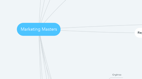 Mind Map: Marketing Masters