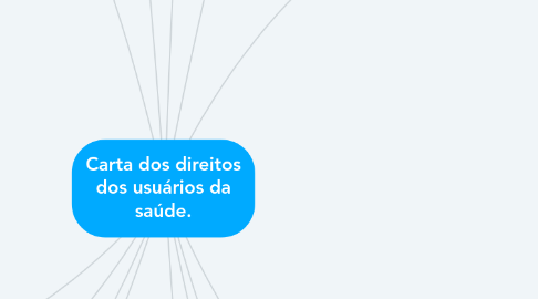 Mind Map: Carta dos direitos dos usuários da saúde.