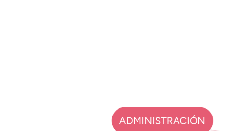 Mind Map: ADMINISTRACIÓN