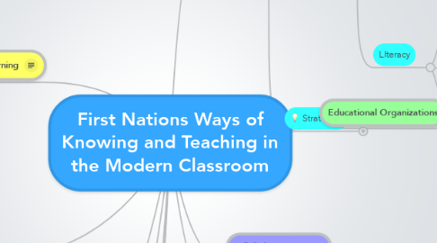 Mind Map: First Nations Ways of Knowing and Teaching in the Modern Classroom