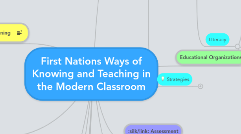 Mind Map: First Nations Ways of Knowing and Teaching in the Modern Classroom